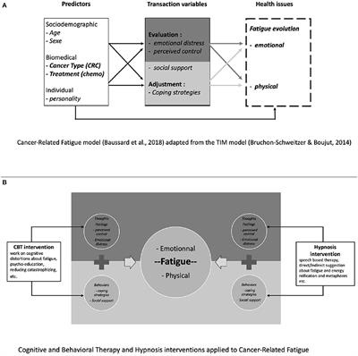 Hypnosis and cognitive behavioral therapy with online sessions to reduce fatigue in patients undergoing chemotherapy for a metastatic colorectal cancer: Rational and study protocol for a feasibility study